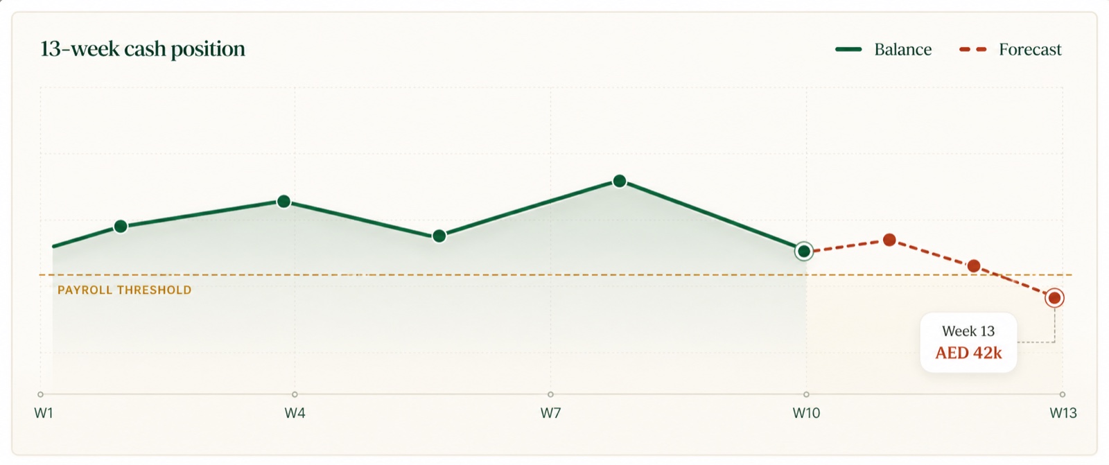 13-week cash position chart showing the forecast falling below the payroll threshold and ending at AED 42k in week 13