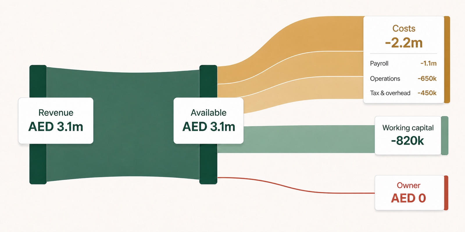 Financial flow chart showing AED 3.1 million in revenue split into costs, working capital and zero available for the owner