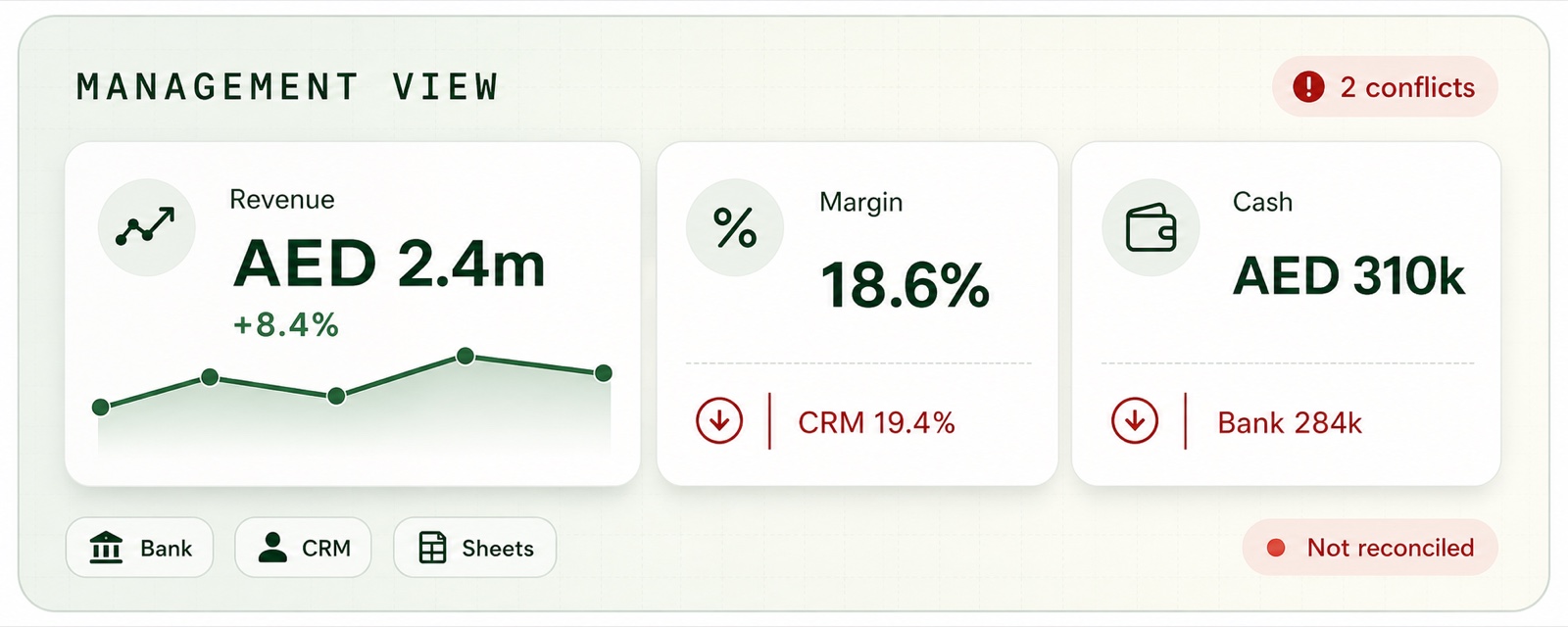 Management dashboard showing two conflicts between revenue, margin and cash figures from bank, CRM and spreadsheet sources