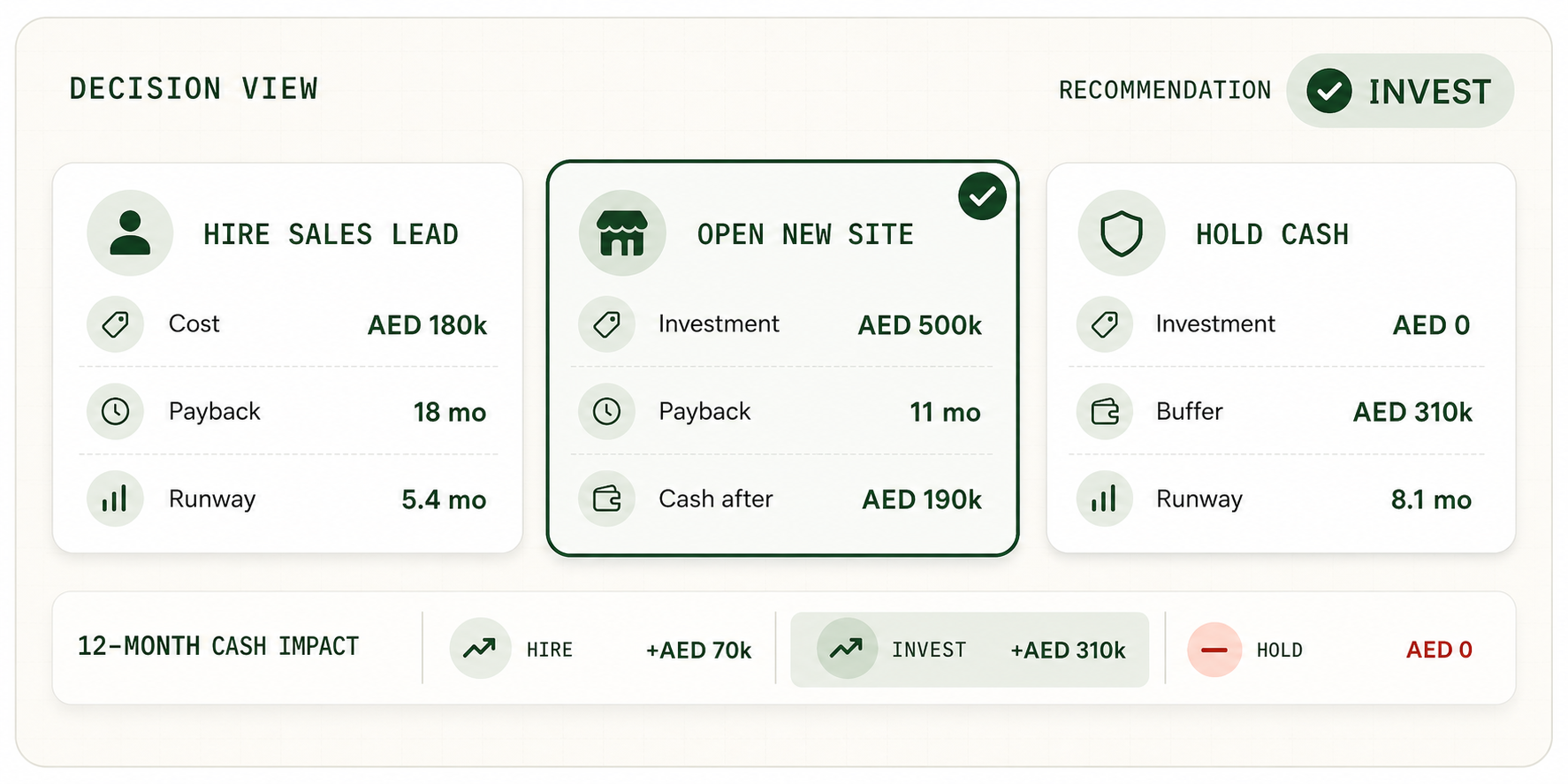 Decision dashboard comparing hiring, opening a new site and holding cash, with investment selected based on payback and cash impact